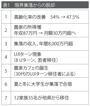 限界集落からの脱却