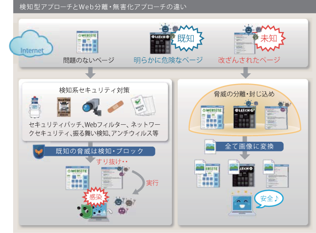 検知型アプローチとWeb分離・無害化アプローチの違い