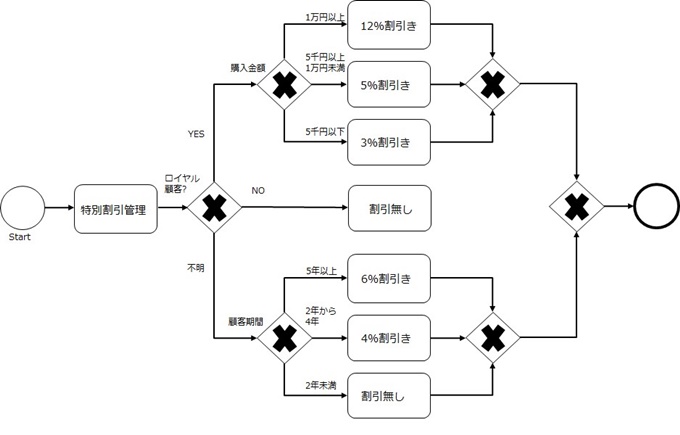 プロセス図における割引価格の適用例