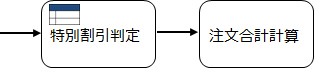 プロセス図における割引価格の適用例（ルール分離）
