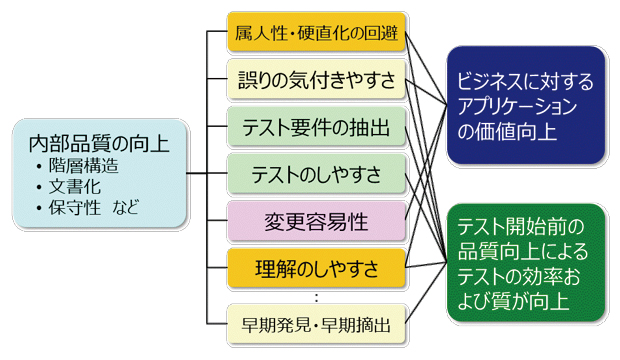 内部品質向上の効果