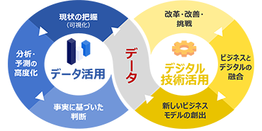 データ活用とデジタル技術活用におけるデータの流れ