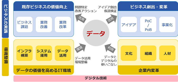 アシストが考えるデジタルとデータの使いこなしマップ