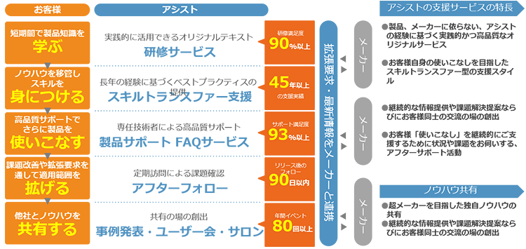 アシストの支援サービス・ノウハウ共有によるお役立ち