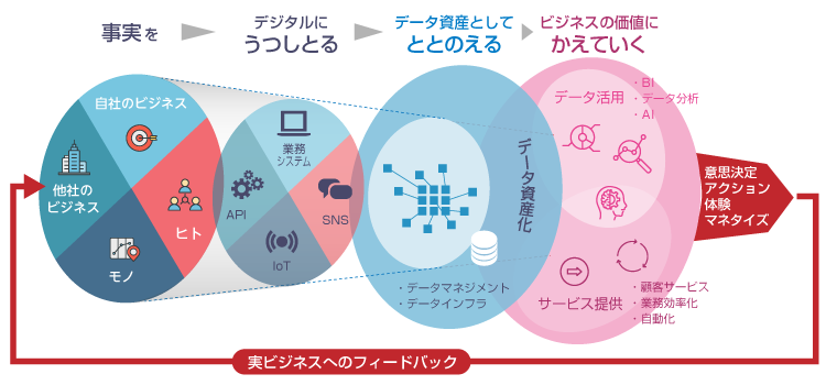 事実（データ）＞デジタルにうつしとる＞データ資産としてととのえる＞ビジネスの価値に変えていく