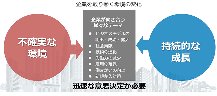 企業を取り巻く環境の変化