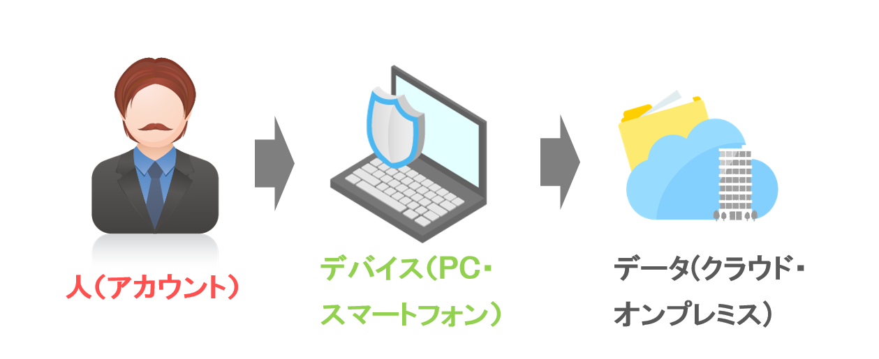 人とデバイスから考える「ゼロトラスト適用」