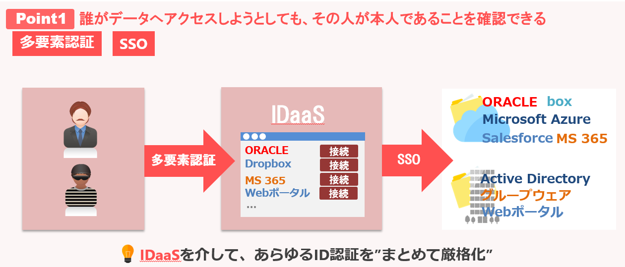 「セロトラスト適用」の実現イメージ（ポイント1）