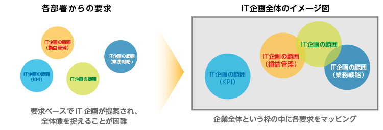 全体最適化を実現できる道具