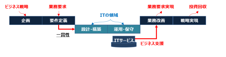 ビジネス戦略とIT企画