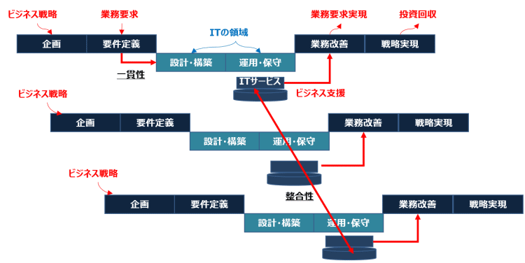 ビジネス戦略とIT企画（複数）