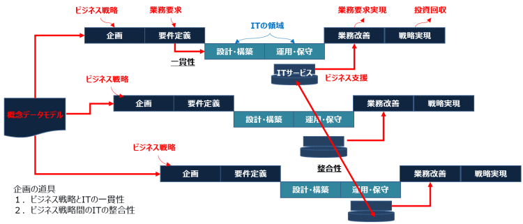 概念データモデルに沿ったビジネス戦略とIT企画