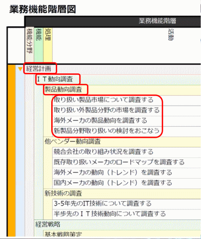 業務機能階層図