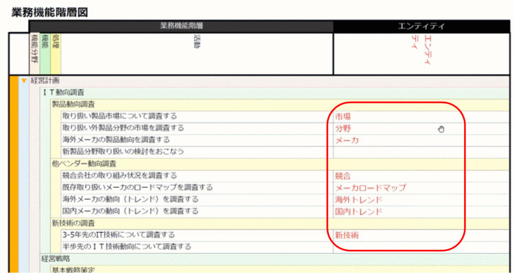 業務機能階層図とエンティティ