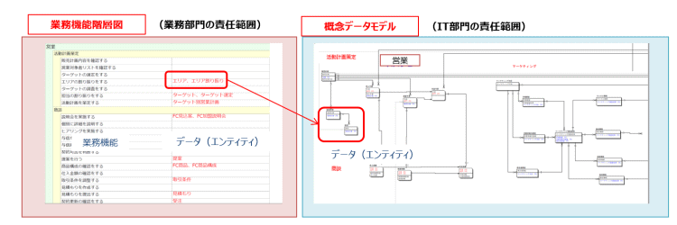 業務機能階層図と概念データモデル