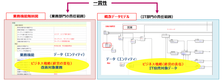 ビジネス戦略、業務、システムの一貫性を検証