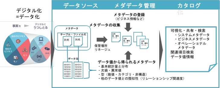 データカタログの構成