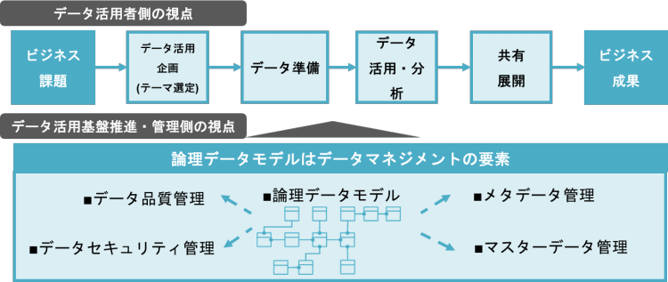 データ活用側の視点とデータ活用基盤推進・管理側の視点