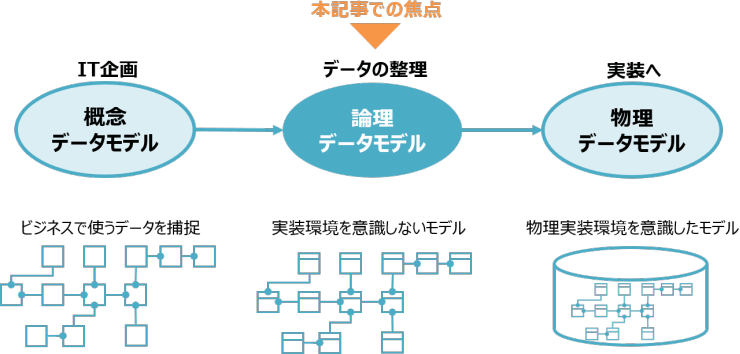 データモデリングの流れと論理データモデリング