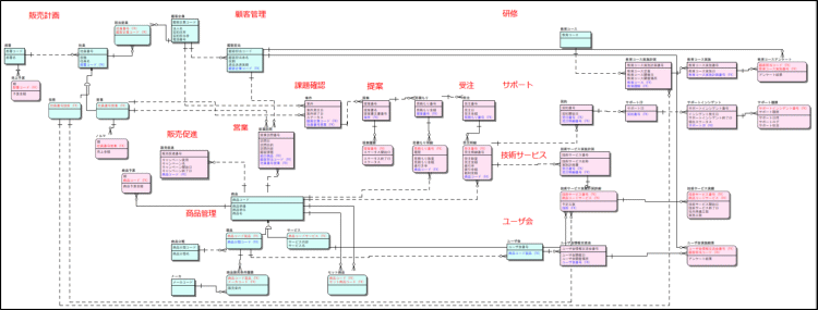 アシストのビジネスの一部を表したERモデル