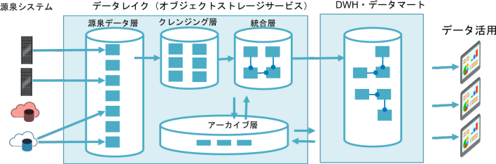 データレイクとデータウェアハウスが連携したデータ量の多い大規模なケース