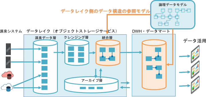 データレイクでの論理データモデルの活用