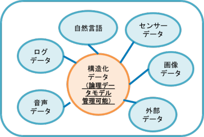 非構造化データを構造化データと紐付け