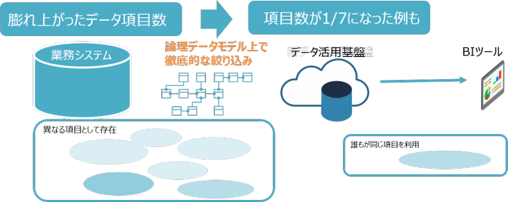 データのスリム化に活用