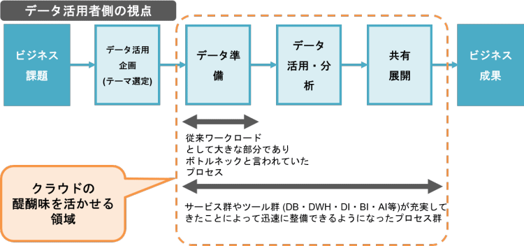 クラウドのテクノロジーで解決できる部分