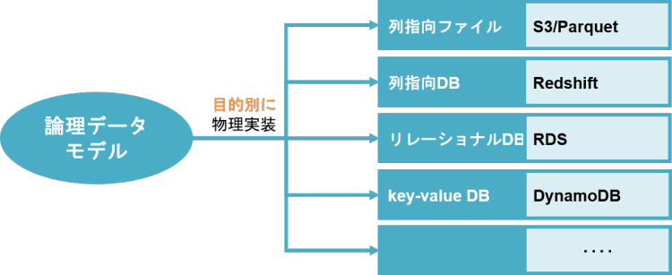 論理データモデルをベースに目的別に実装