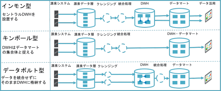 データウェアハウスの代表的な三つのアーキテクチャ