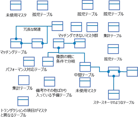 整備されていないデータ群