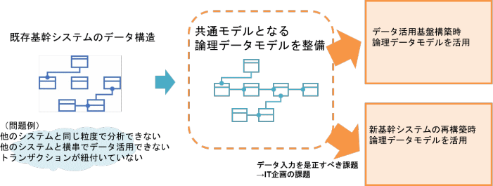 共通モデルの整備とIT企画への活用