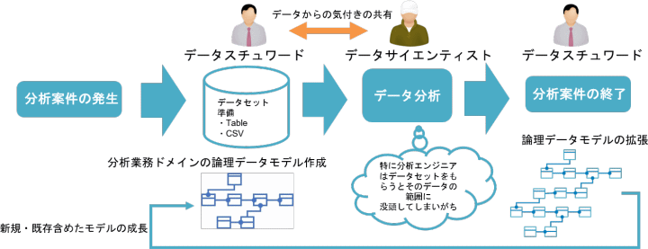 データ分析の専門家組織での活用