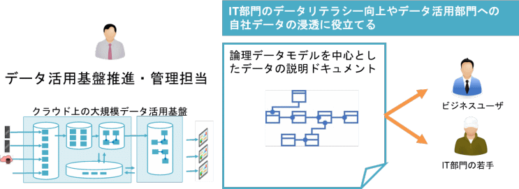 データ活用のための人財育成に活用