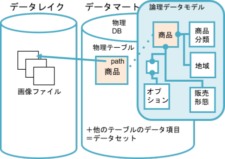 非構造化データと構造化データを一度に扱う環境