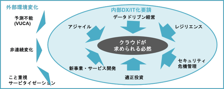 企業の外部環境、内部要請の変化