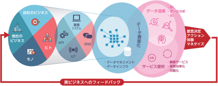 実ビジネスへのフィードバック