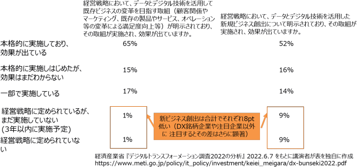 デジタルトランスフォーメーションの取組状況