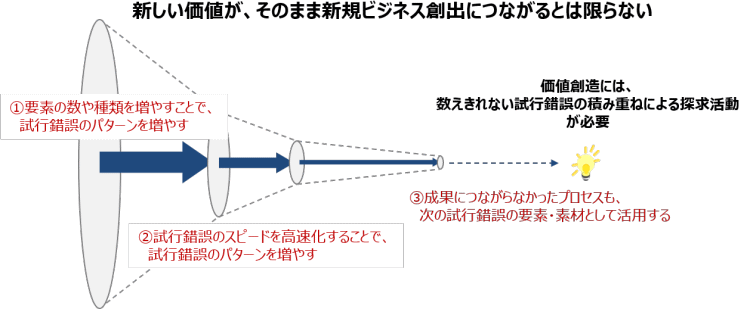 価値創造プロセス