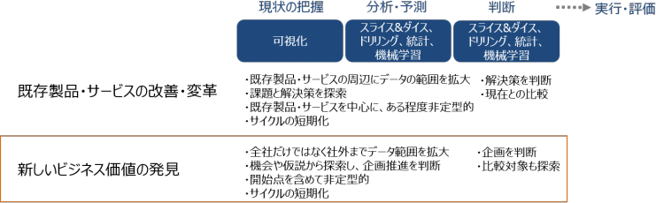 ビジネスインテリジェンスを構成する活動と求められる機能