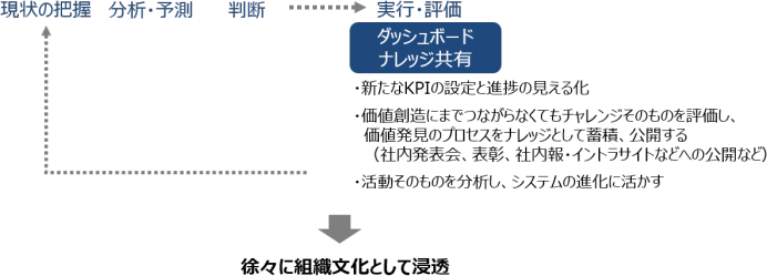 価値創造の組織文化を醸成・定着