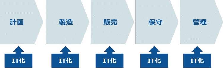 サイロ化されているシステム