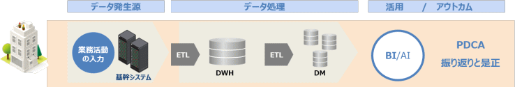 一つ目のデータ活用の形