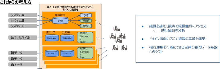 分散データ活用基盤（これからの考え方）