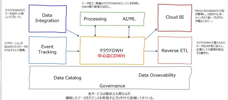 MDSの構成要素