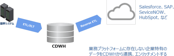 リバースETL