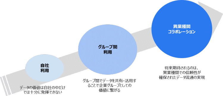 データ流通時代のアーキテクチャ