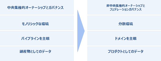 求められるパラダイムシフト