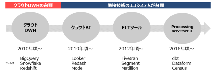 MDSの歴史